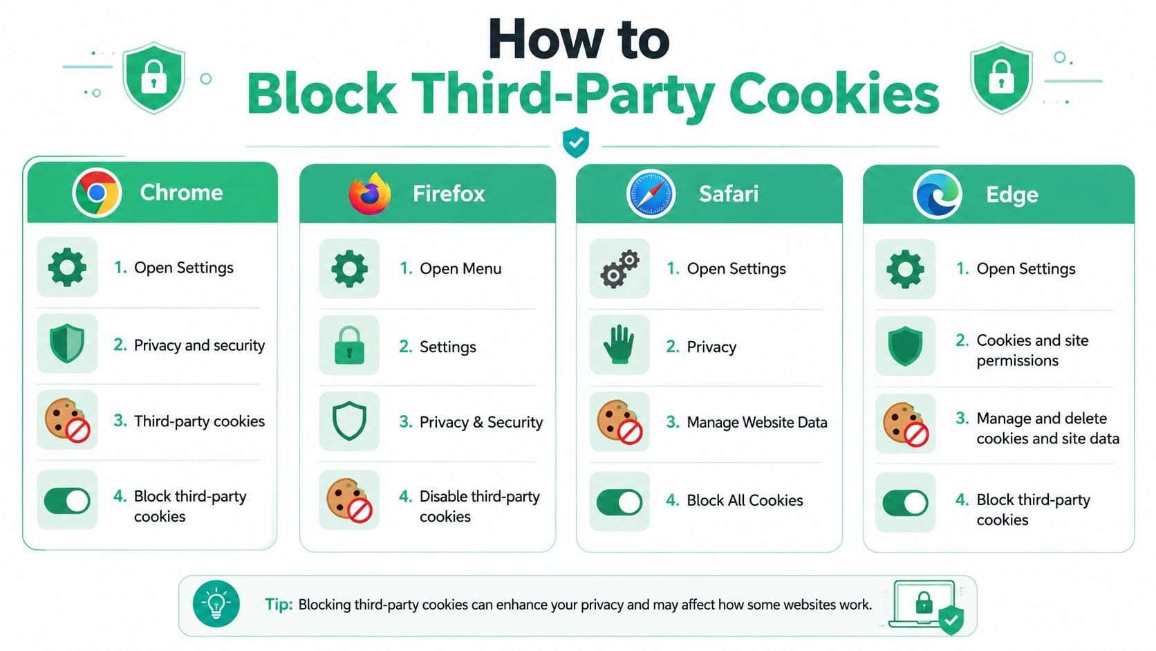 An infographic showing step-by-step instructions to block third-party cookies on Chrome, Firefox, Safari, and Edge browsers.