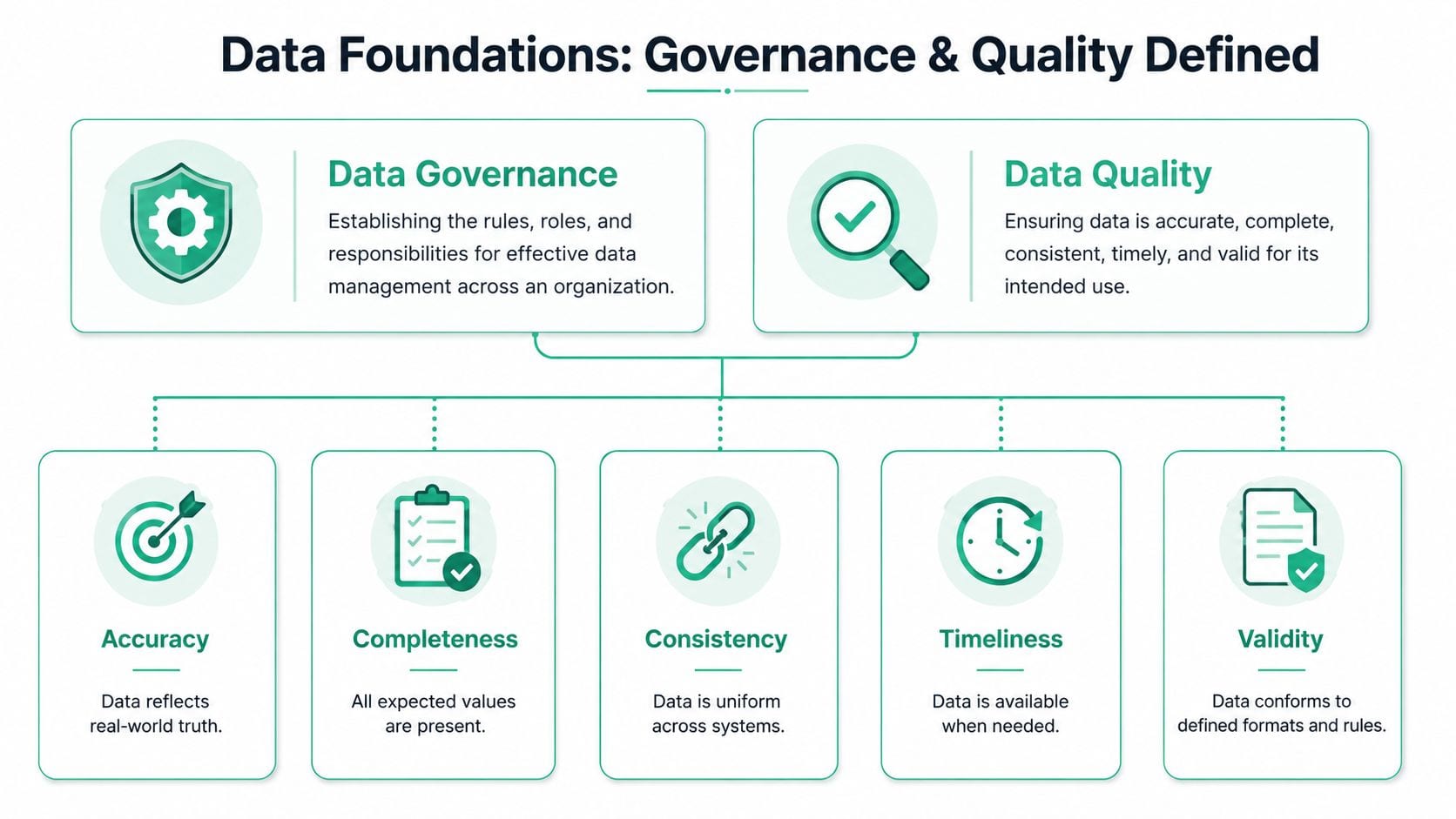 A diagram illustrating data foundations, comparing data governance and data quality with five key quality dimensions.