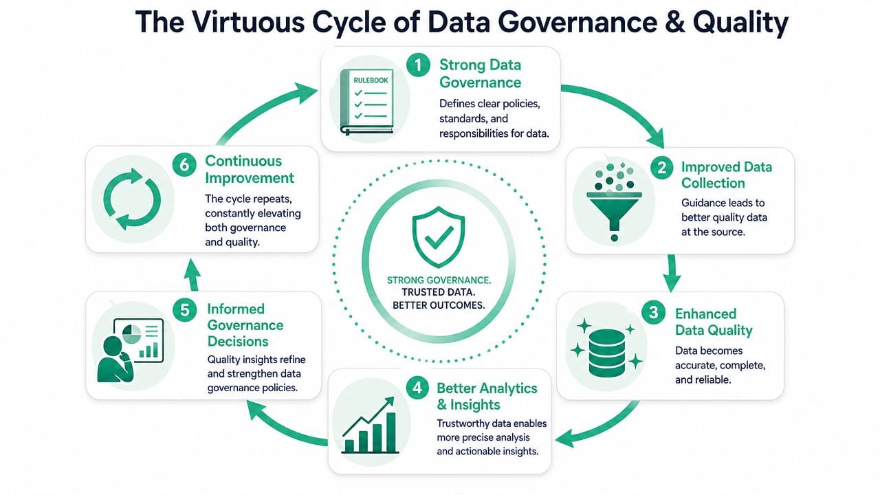 A circular diagram illustrating the virtuous cycle of data governance and data quality improvement steps.