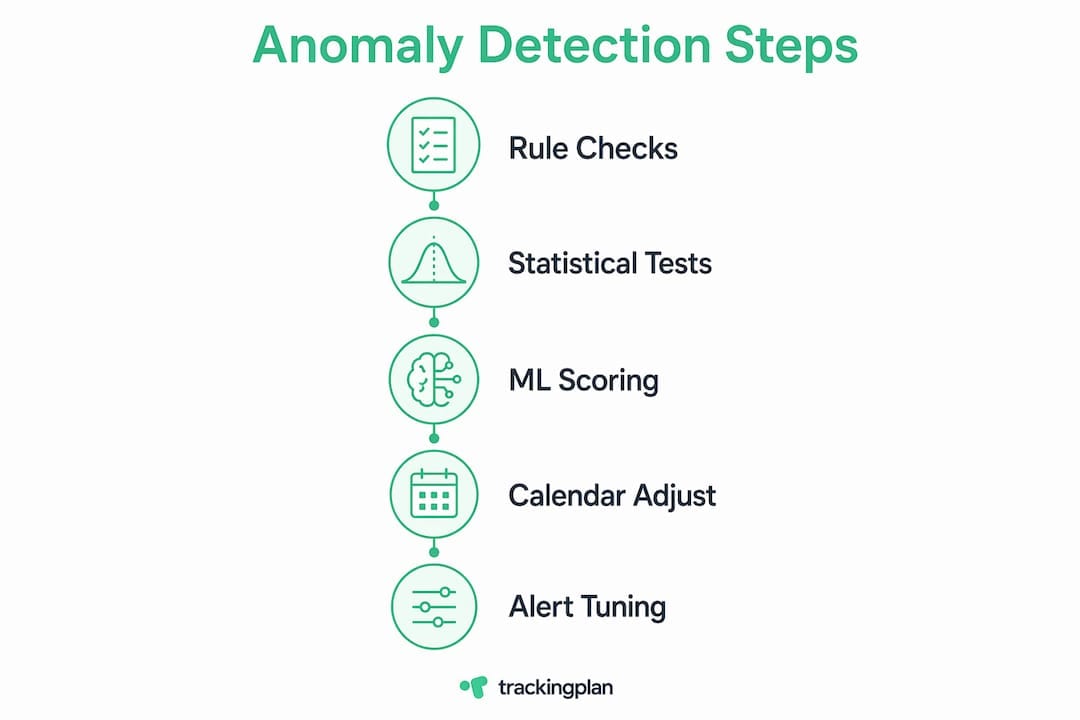 Infographic showing key steps for anomaly detection