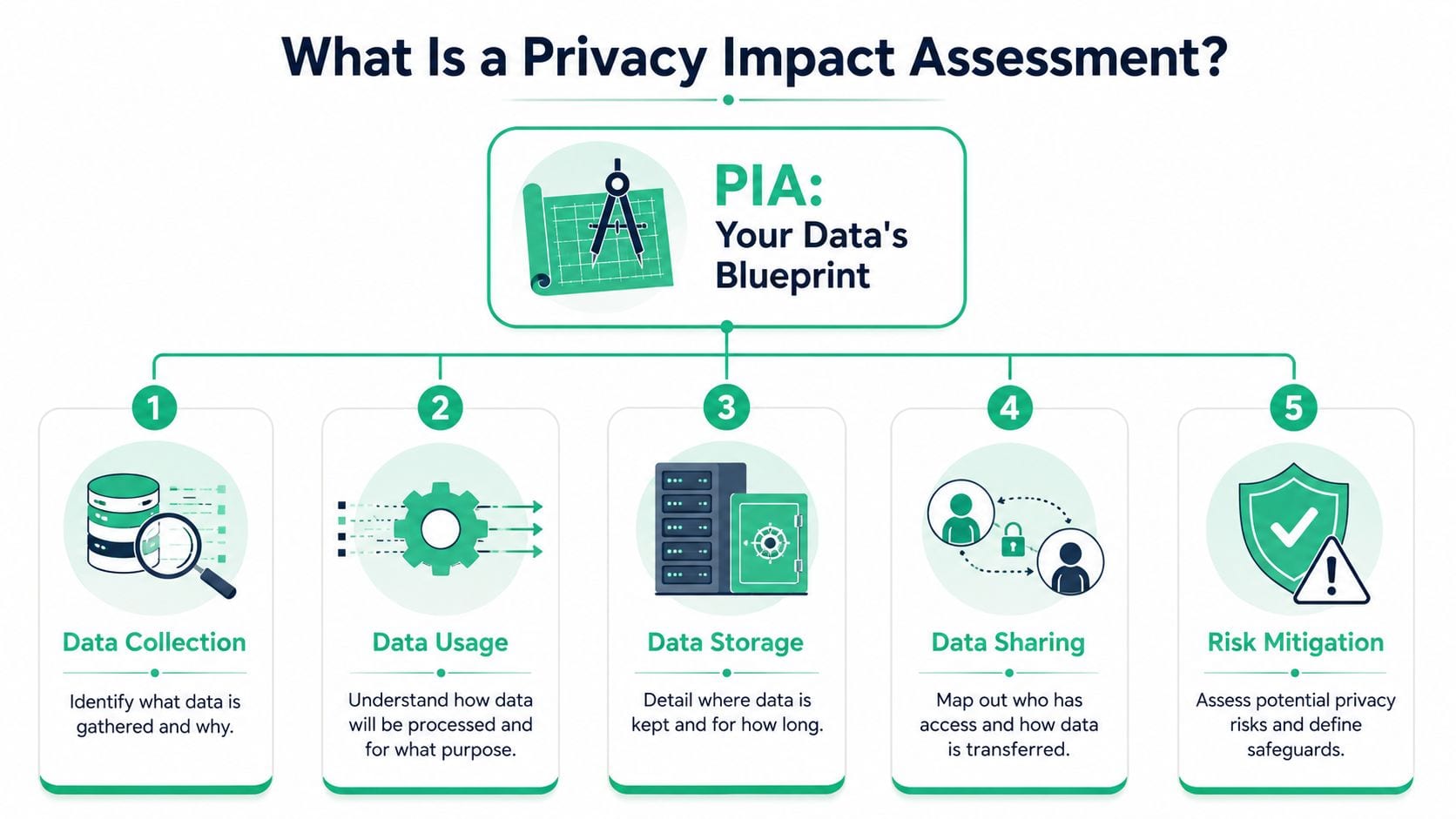 A five-step infographic showing the Privacy Impact Assessment process from data collection to risk mitigation strategies.