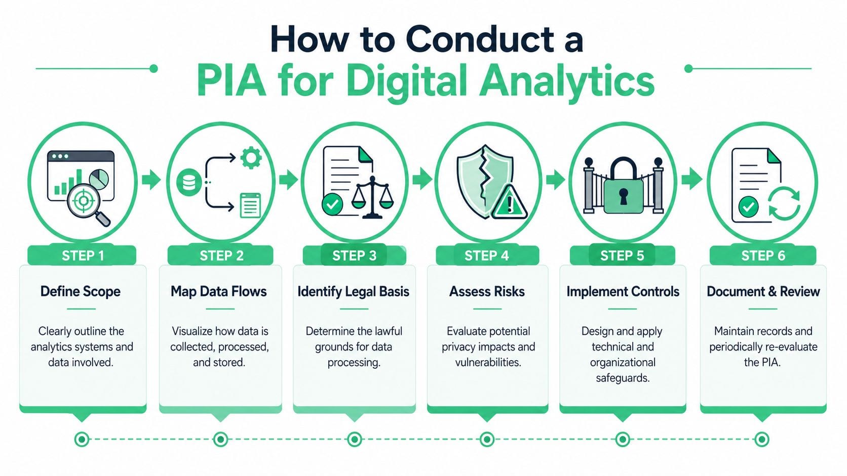 An infographic illustrating six steps to conduct a privacy impact assessment for digital analytics systems.