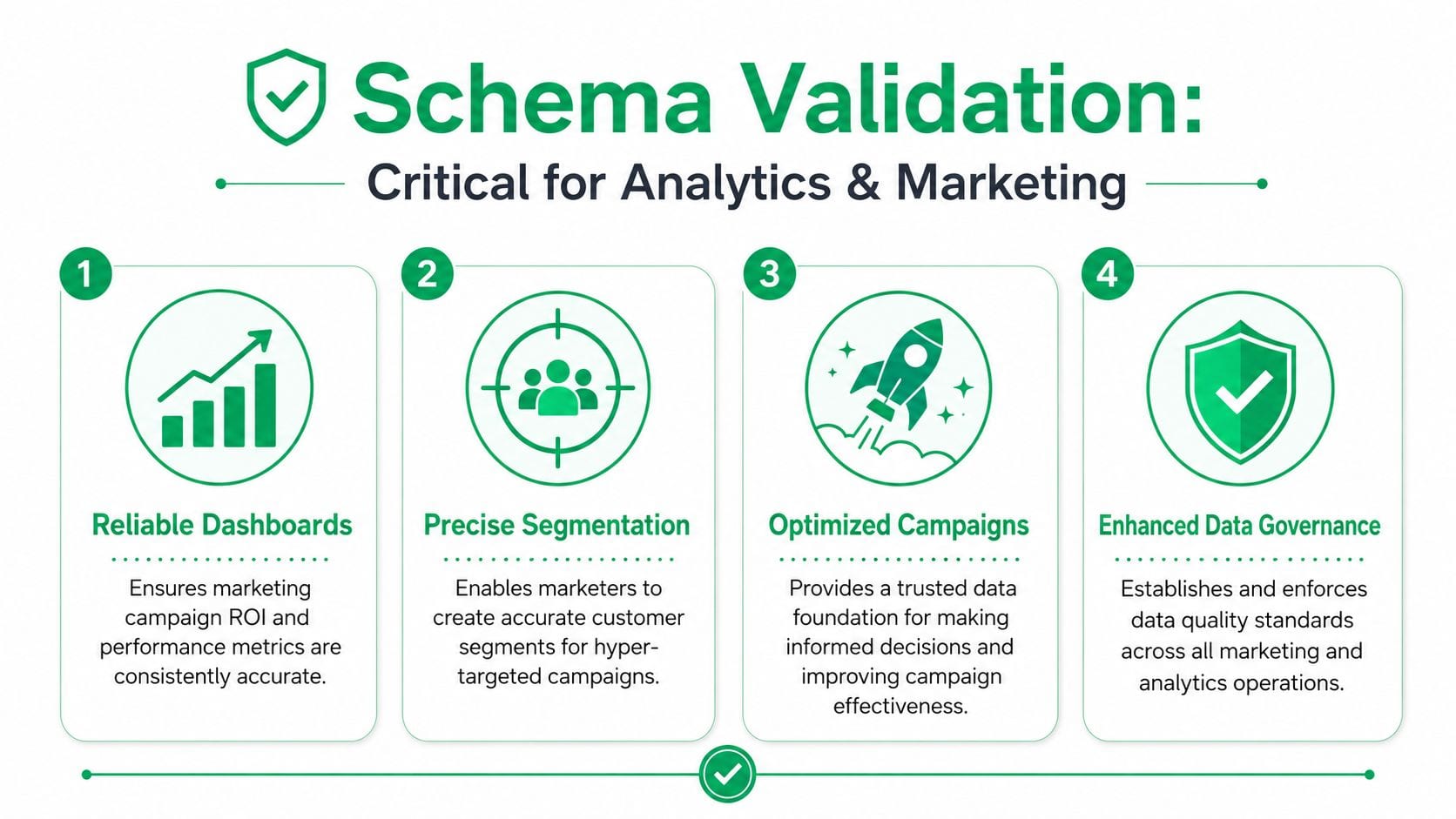 A four-step infographic illustrating how schema validation improves data accuracy for marketing analytics and campaign performance.