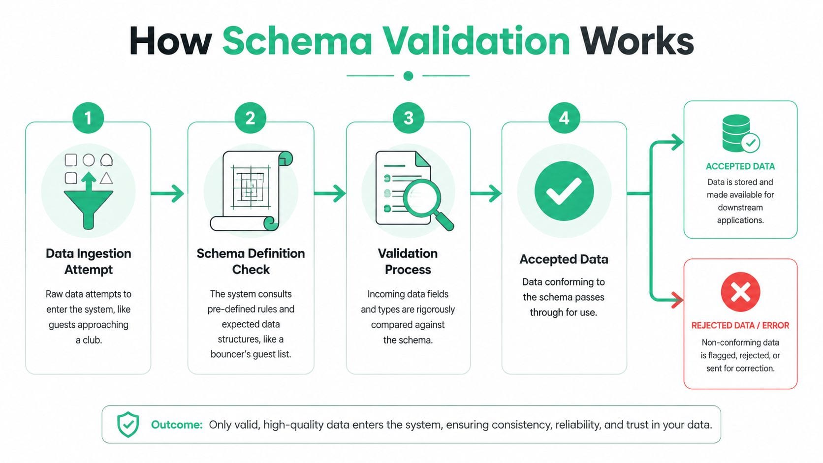 A diagram illustrating the four-step schema validation process, from initial data ingestion to final acceptance or rejection.