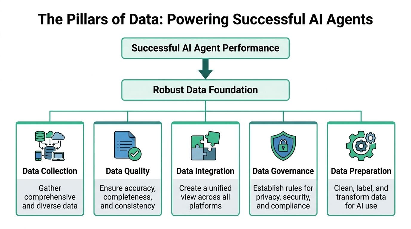 A diagram illustrating the five key pillars of data required to build successful AI agents.