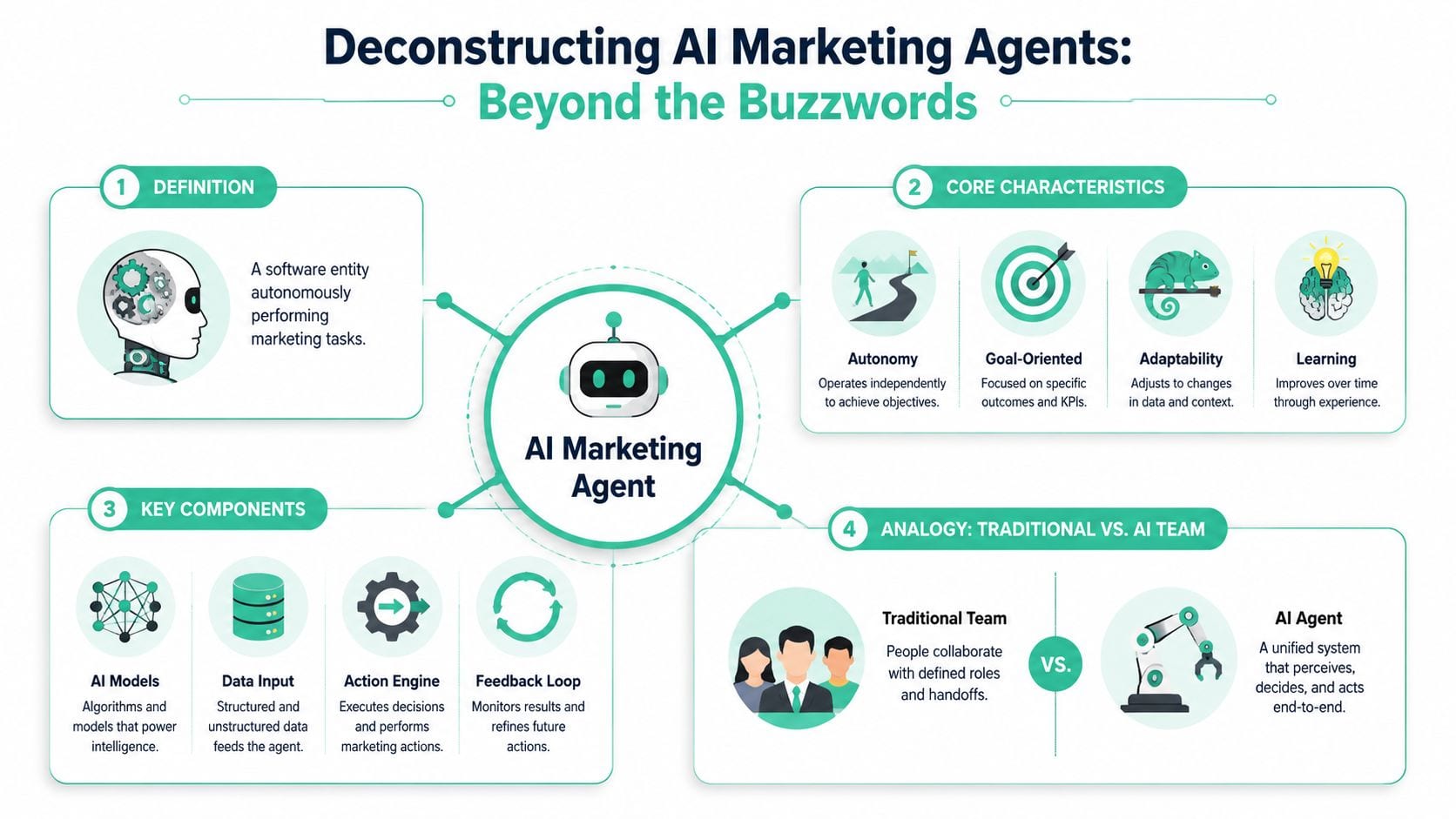 An infographic titled Deconstructing AI Marketing Agents, detailing their definitions, core characteristics, key components, and functional comparisons.