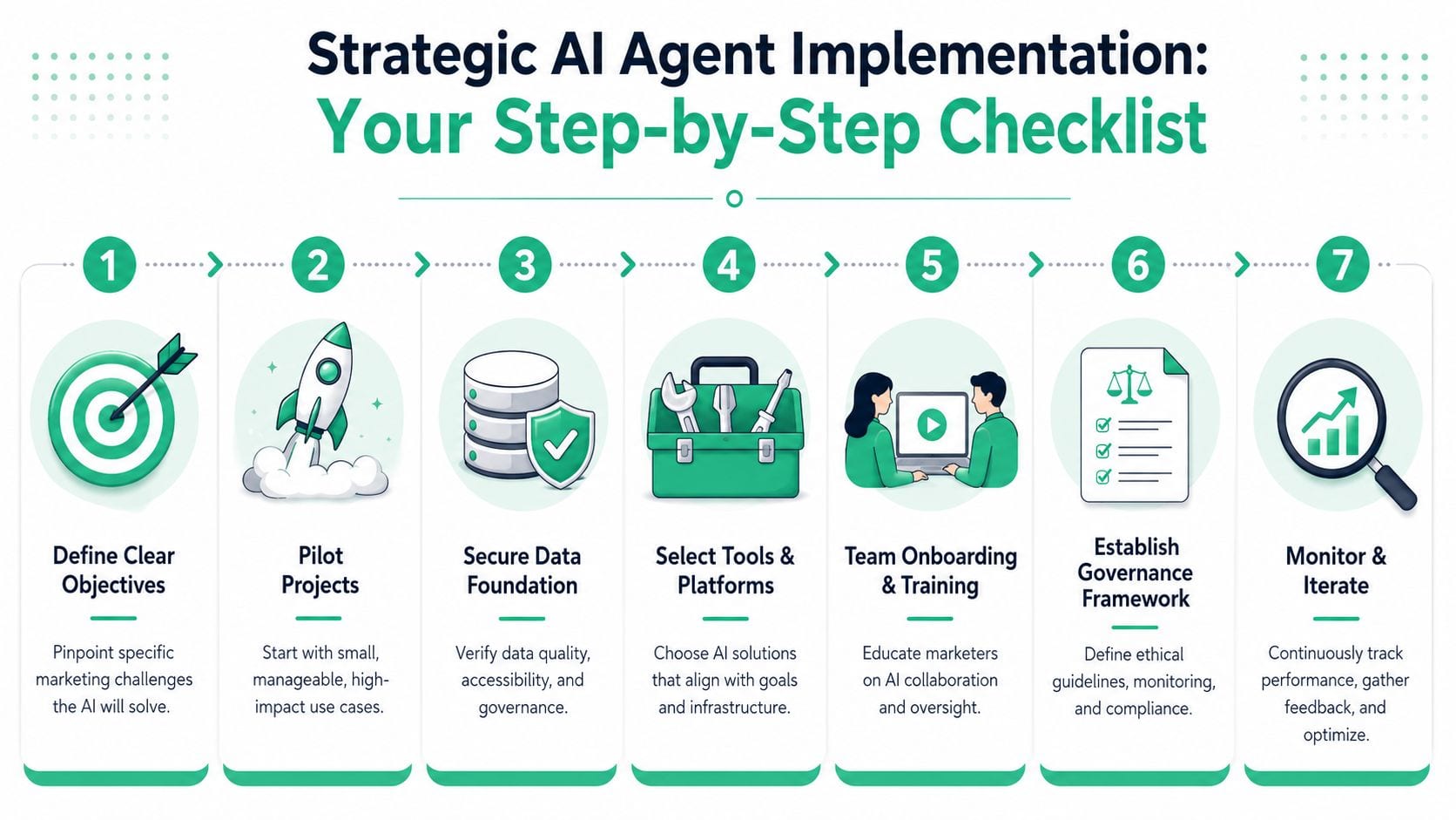 A seven-step checklist for strategic AI agent implementation in marketing, displayed with icons and clear descriptions.