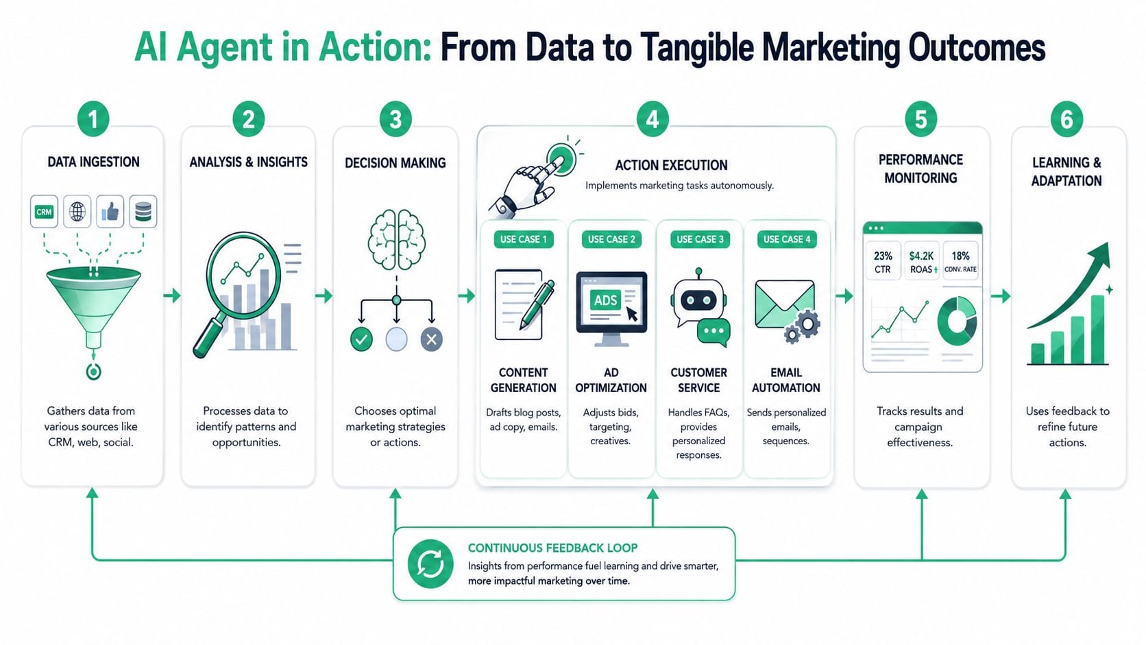 An infographic illustrating the six-step process of how AI agents transform data into tangible marketing outcomes.