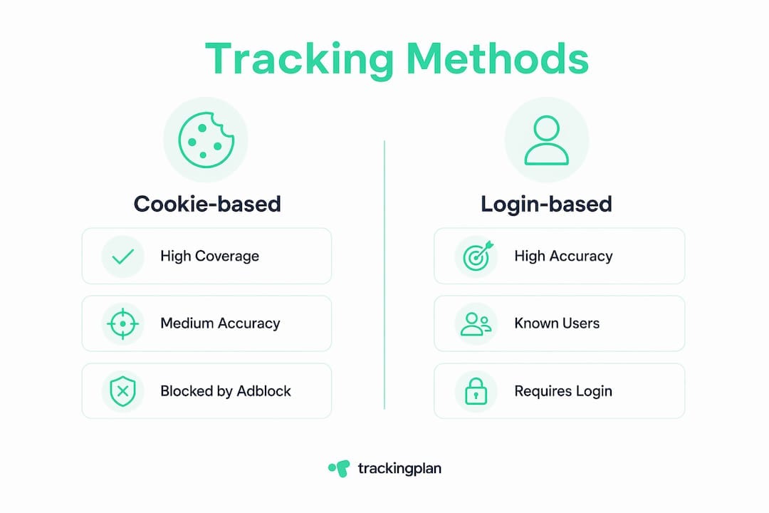 Infographic comparing cookie-based and login-based tracking methods