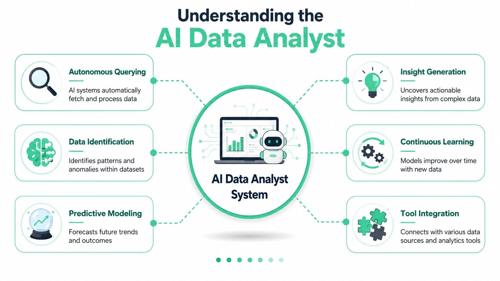 A diagram illustrating the key functions of an AI Data Analyst system for processing complex business data.