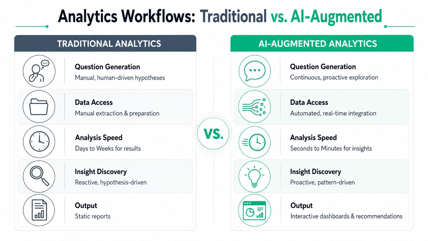 A comparison chart showing the differences between traditional analytics workflows and modern AI-augmented analytics processes.