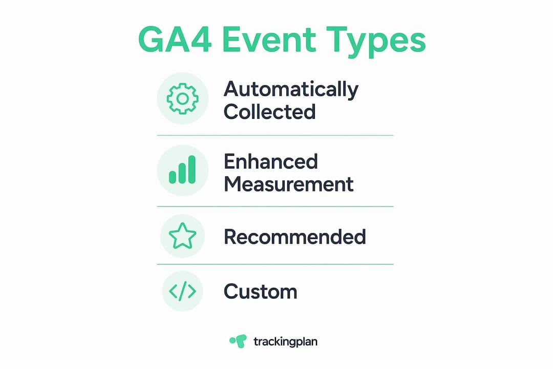Infographic illustrating GA4 event types hierarchy