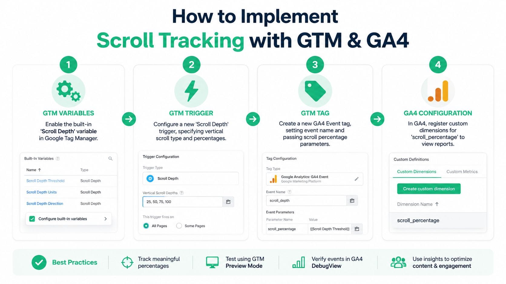 A four-step infographic explaining how to implement scroll depth tracking using Google Tag Manager and GA4.