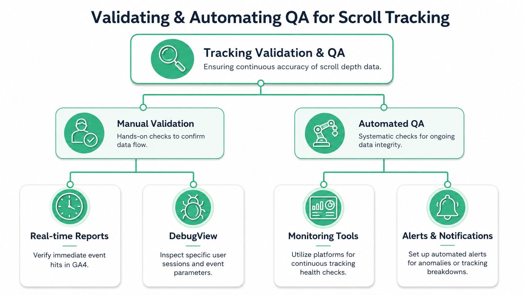 A flowchart diagram illustrating methods for validating and automating scroll tracking data quality for analytics.