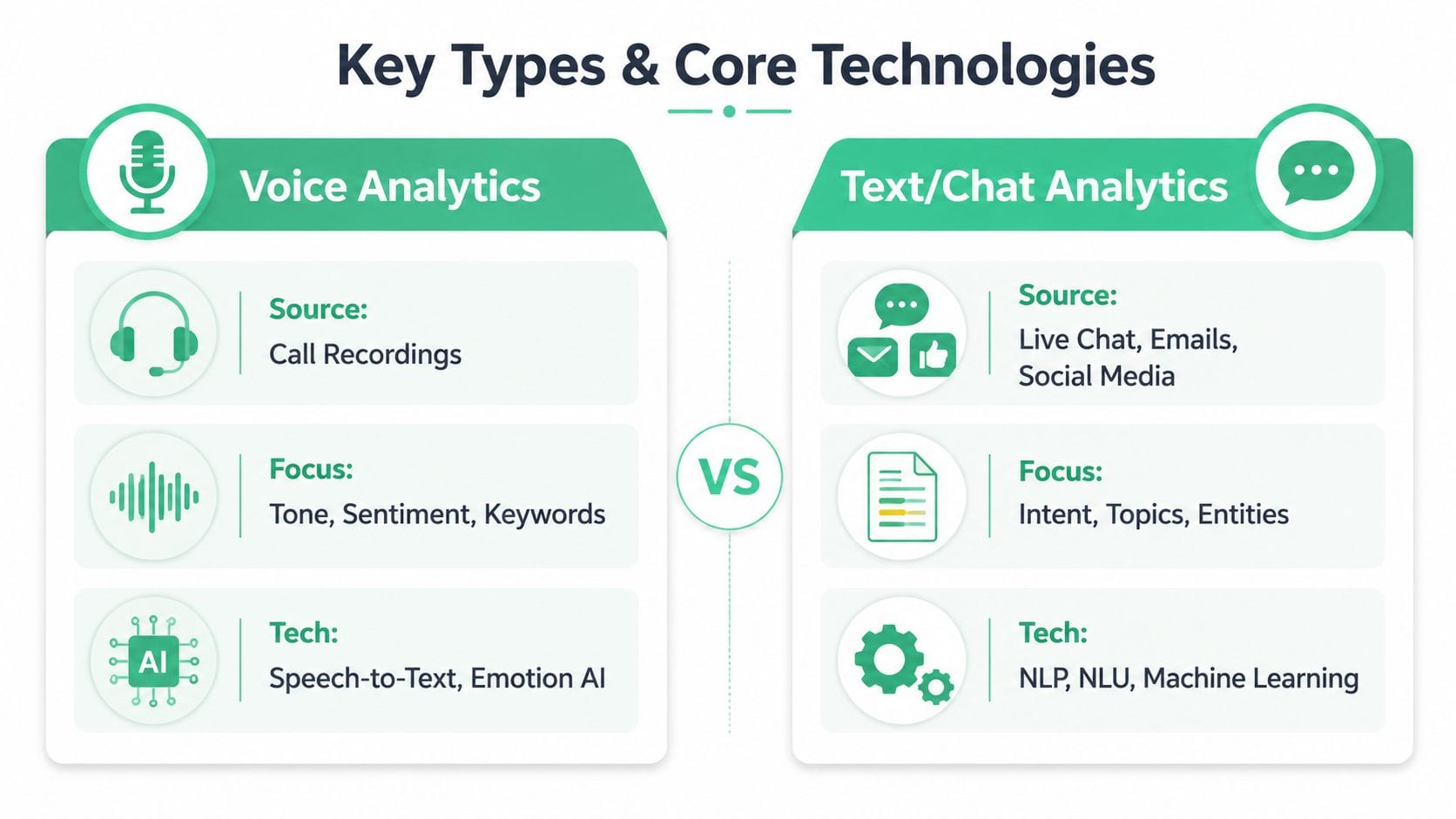A comparison infographic between voice analytics and text or chat analytics, detailing their sources, focus, and core technologies.