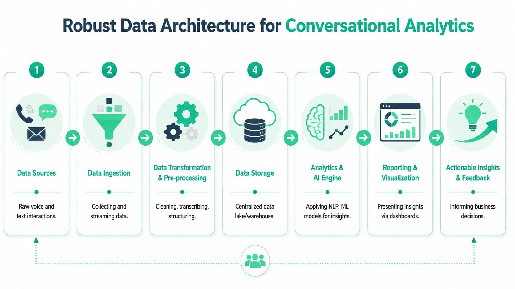 A diagram illustrating the seven-step data architecture process used for effective conversational analytics and business intelligence.