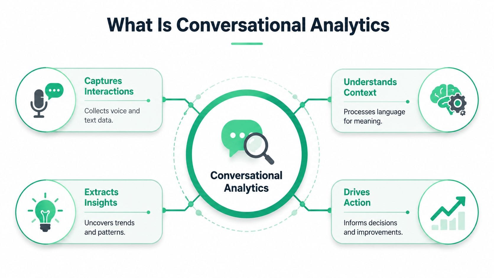A diagram explaining the four key components of conversational analytics: capturing interactions, understanding context, extracting insights, and driving action.