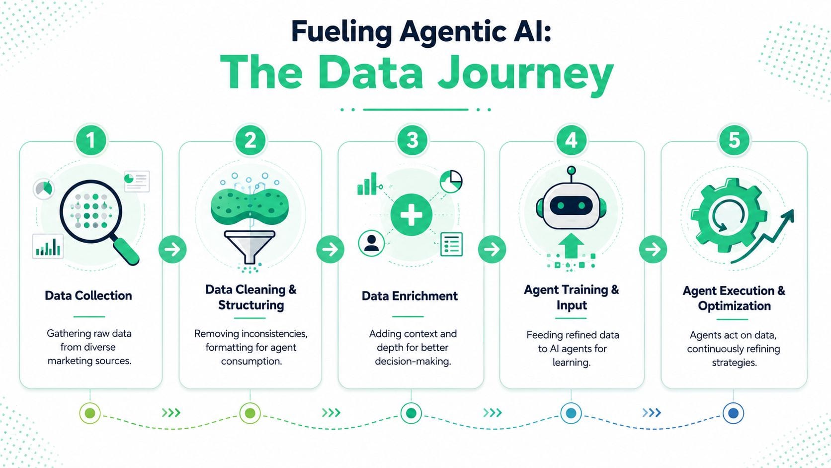 An infographic showing the five-step process of fueling agentic AI through data collection, cleaning, enrichment, training, and optimization.