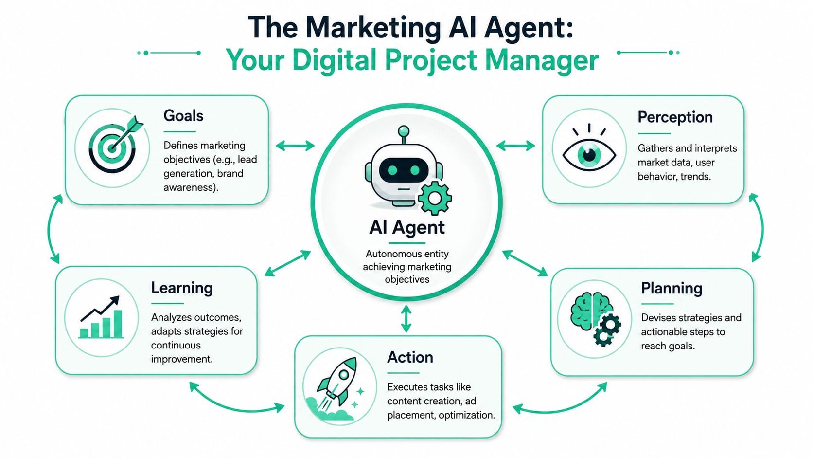 A diagram illustrating the core components and functions of an autonomous marketing AI agent system.