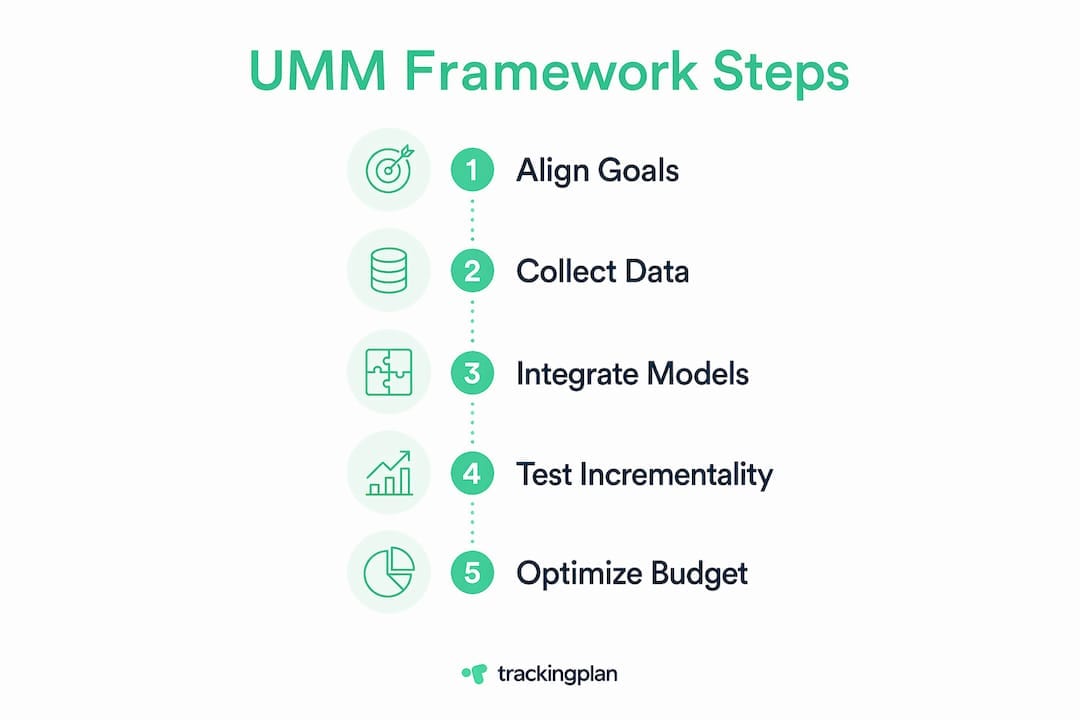 Infographic outlining unified marketing measurement steps