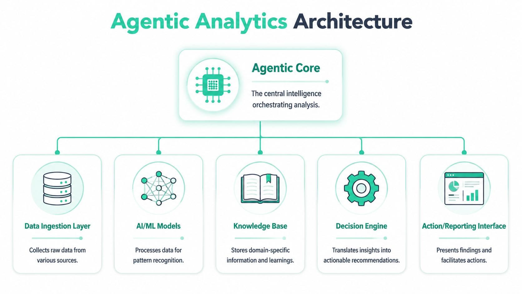 A diagram illustrating the agentic analytics architecture with a central intelligence core connected to five specialized components.