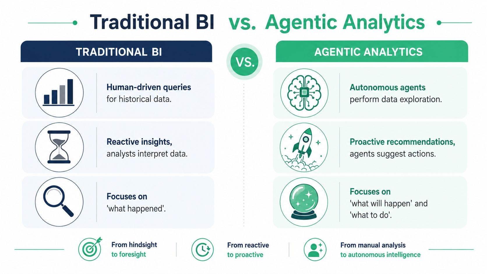 A comparison chart showing the differences between traditional business intelligence and modern agentic analytics technology features.