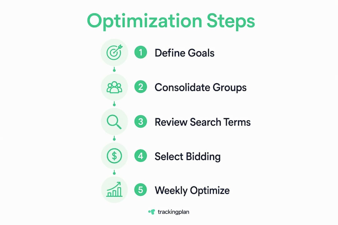 Infographic showing paid search optimization process steps