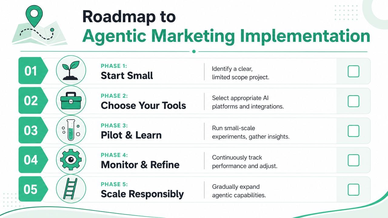 A five-step roadmap infographic for implementing agentic marketing, illustrating sequential phases from starting small to scaling responsibly.