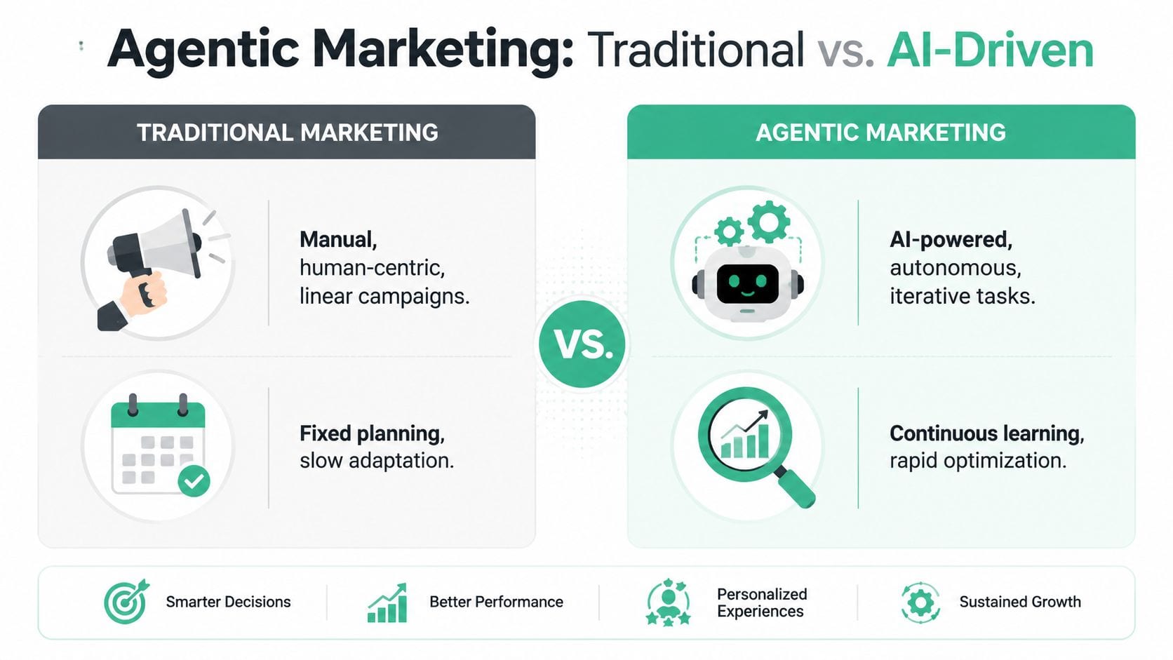 A comparison infographic between traditional marketing methods and AI-driven agentic marketing strategies for business growth.