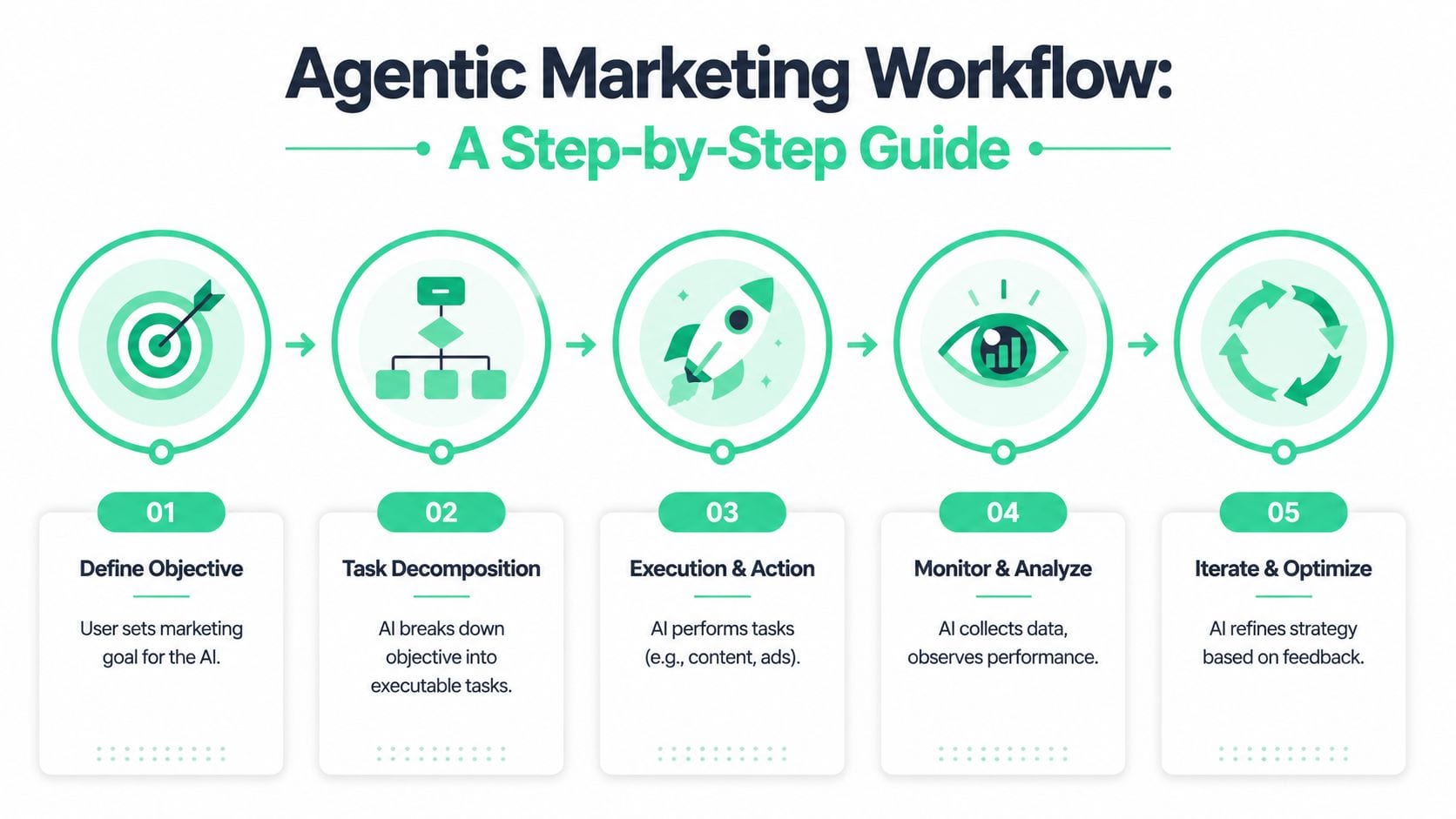 A five-step infographic showing an agentic marketing workflow from defining objectives to iterating and optimizing.