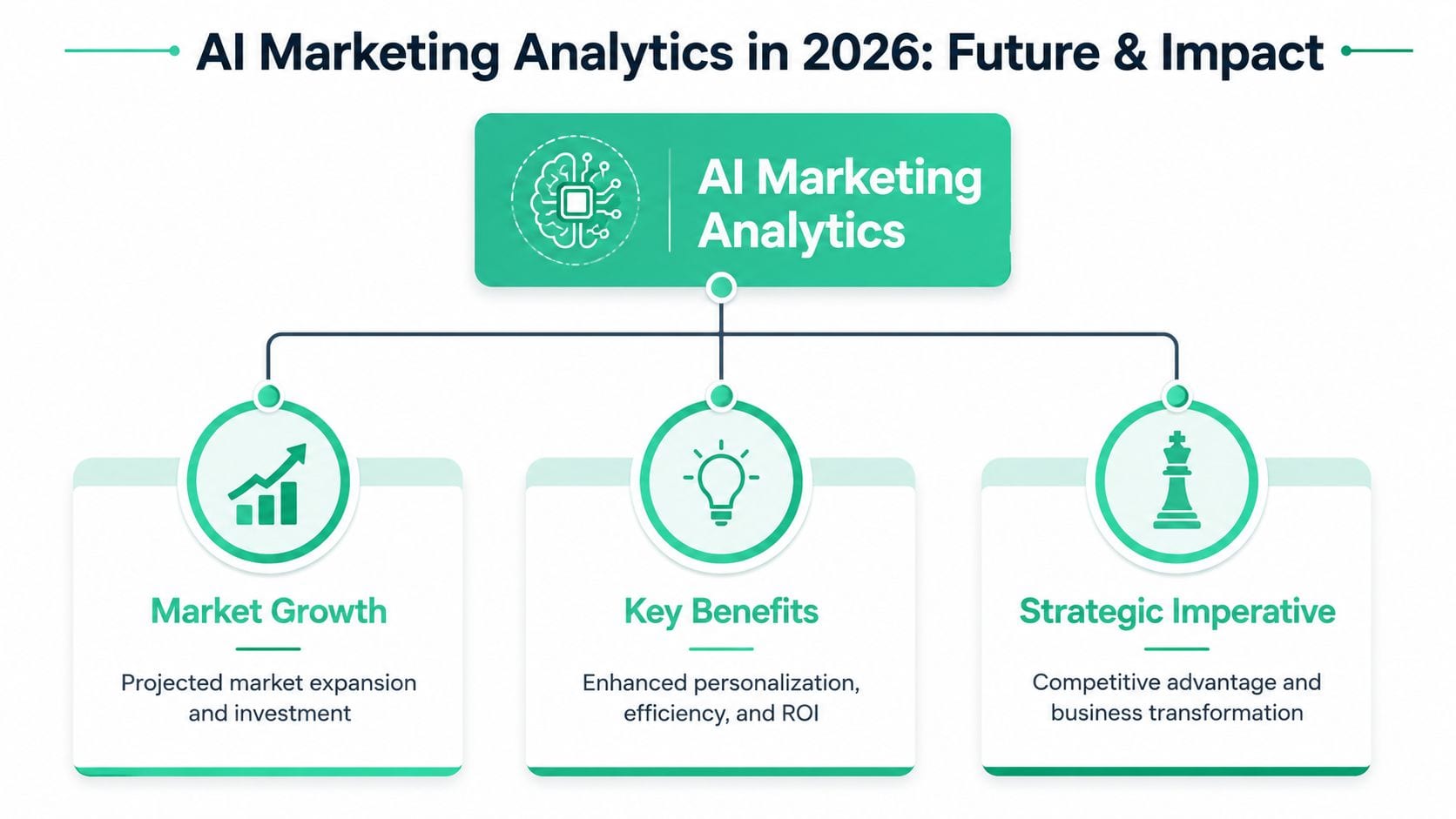 A diagram illustrating the future and impact of AI marketing analytics, highlighting market growth, benefits, and strategies.