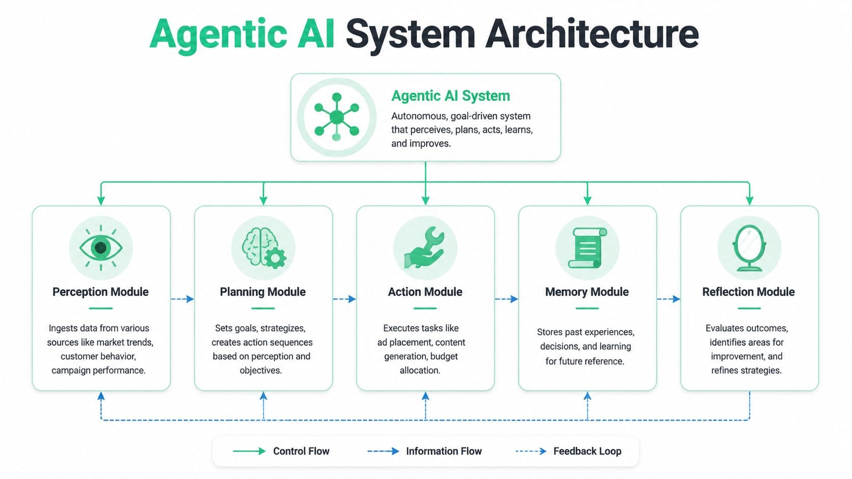 A diagram illustrating the architecture of an agentic AI system consisting of perception, planning, action, memory, and reflection modules.