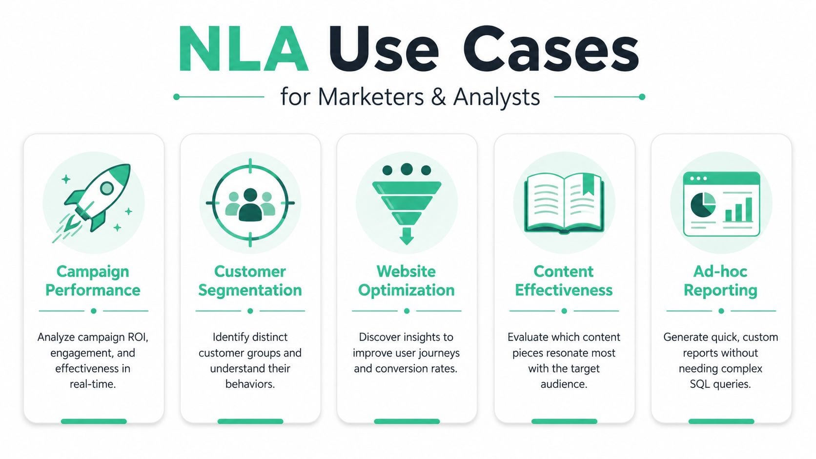 An infographic titled NLA Use Cases for Marketers and Analysts displaying five icons and descriptions.