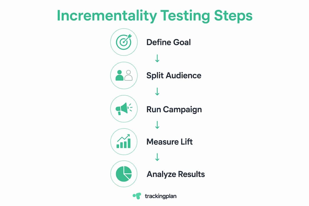Infographic illustrating steps of incrementality testing