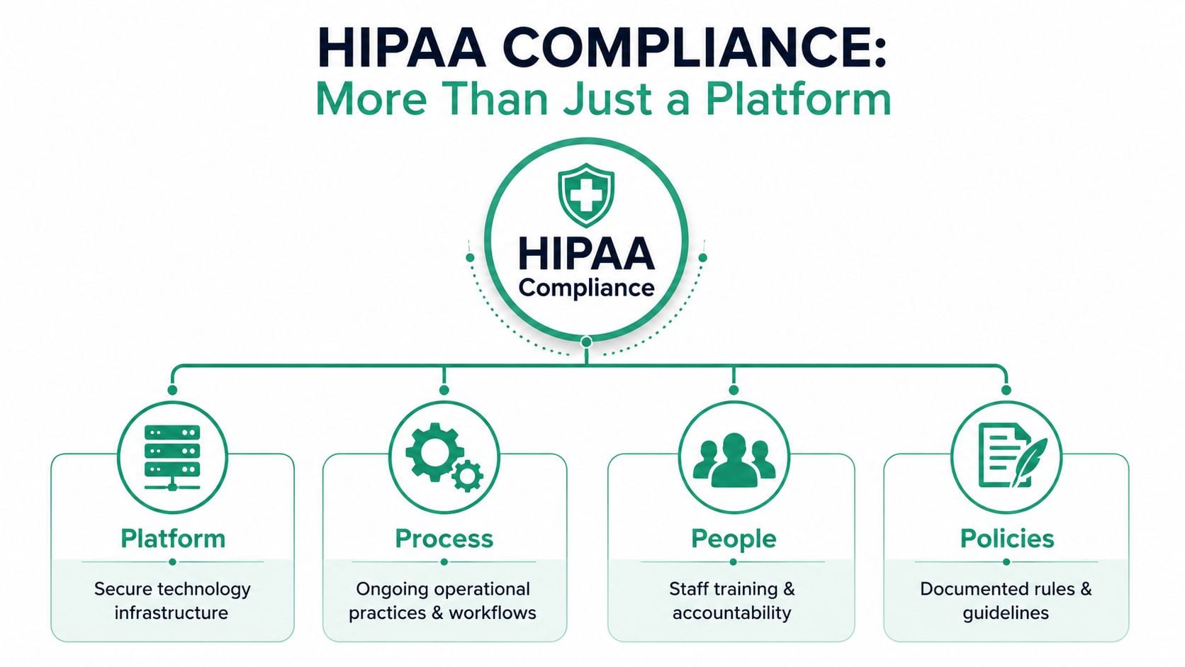 A diagram illustrating that HIPAA compliance includes platform infrastructure, operational processes, people management, and documented policies.