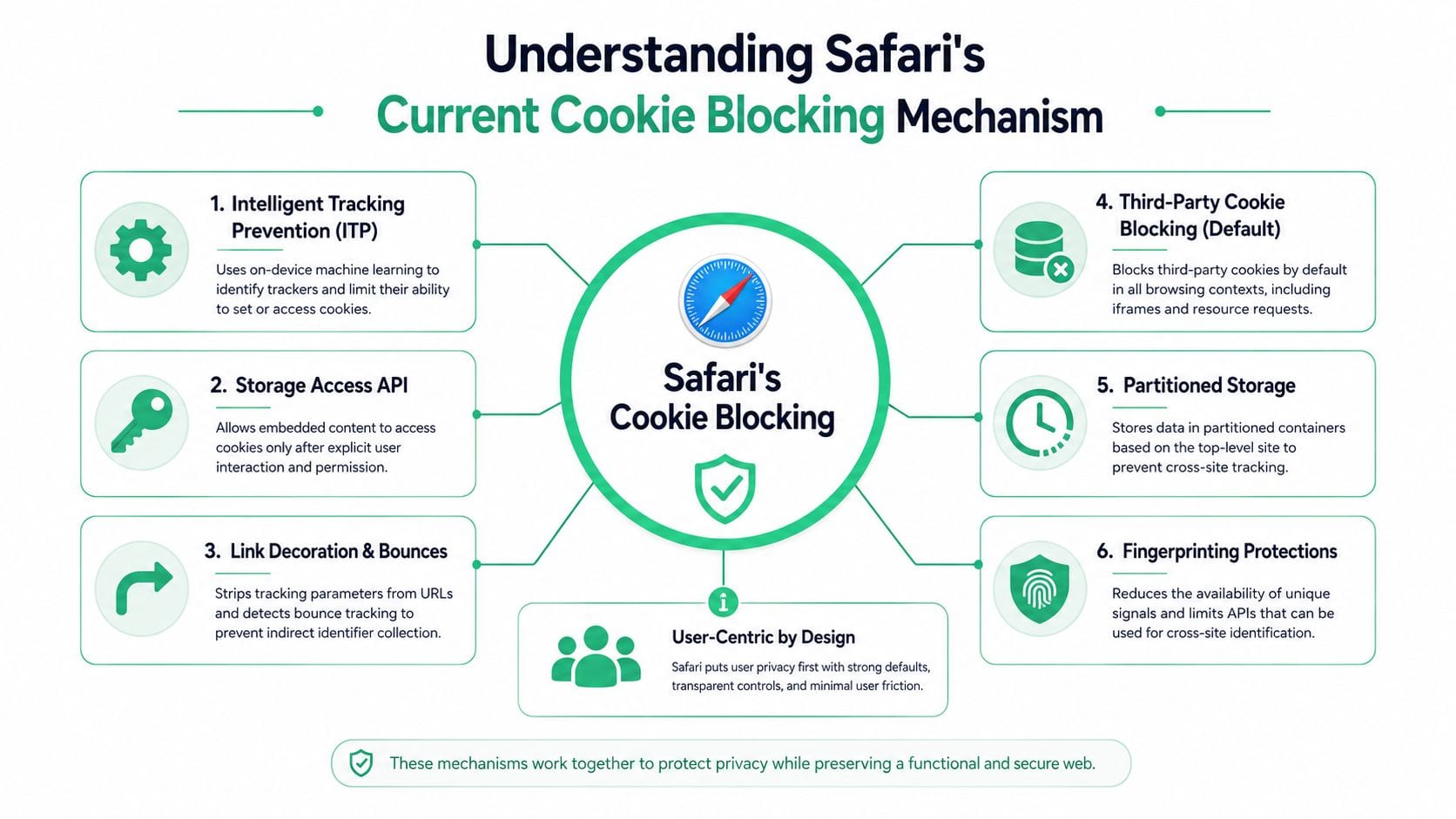 An infographic detailing Safari's privacy features, including Intelligent Tracking Prevention, storage partitioning, and cookie blocking mechanisms.