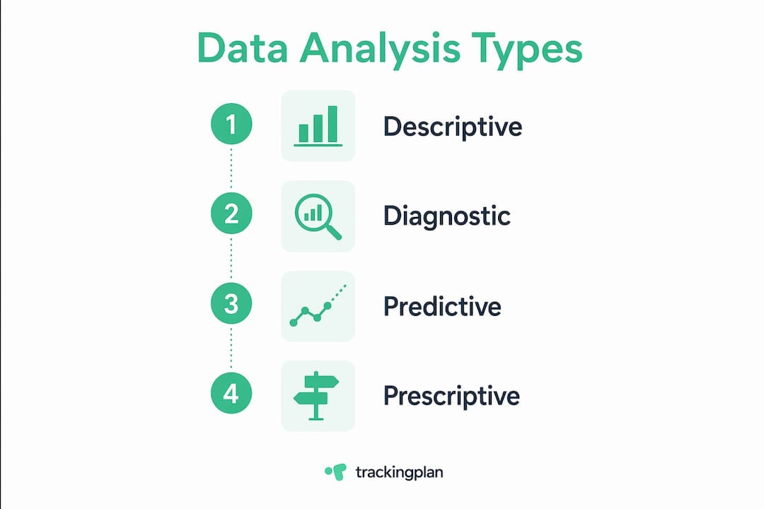 Infographic showing four types of data analysis