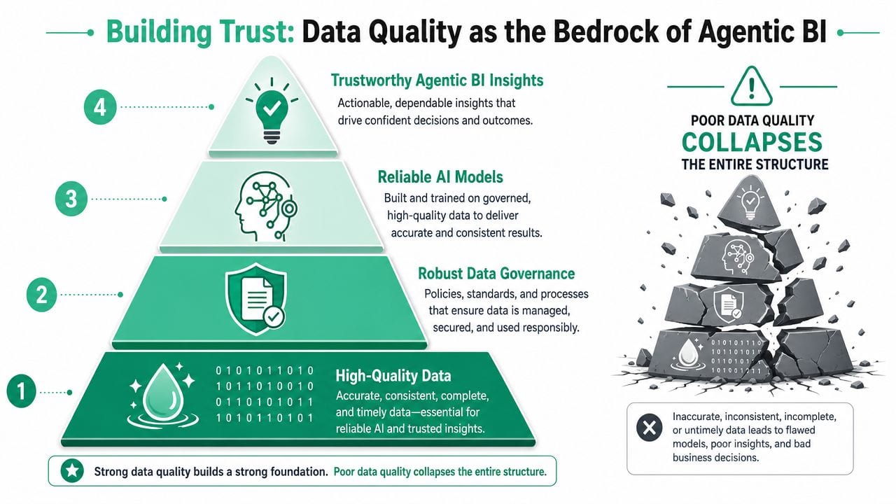 A diagram comparing a stable pyramid built on high-quality data to a collapsed pyramid caused by poor data quality.