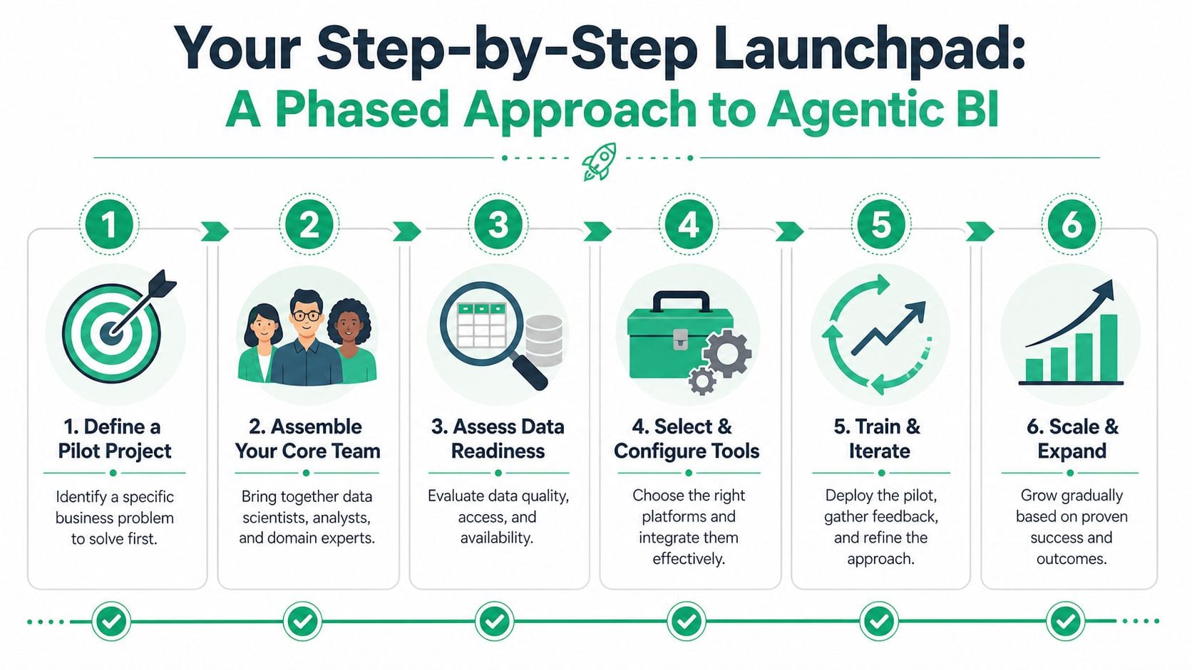 A six-step infographic illustrating a phased approach to implementing agentic business intelligence in a company.
