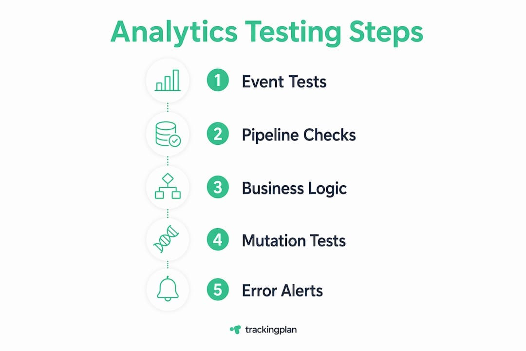Infographic showing numbered analytics testing steps