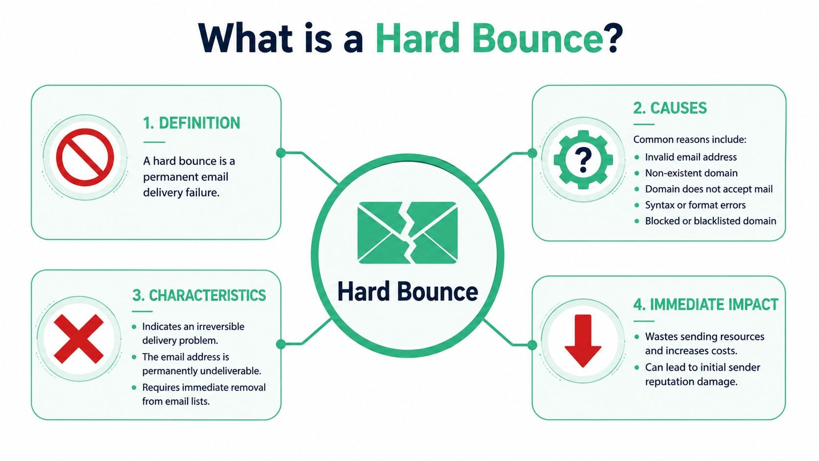 An infographic defining a hard bounce as a permanent email delivery failure and explaining its causes and impacts.