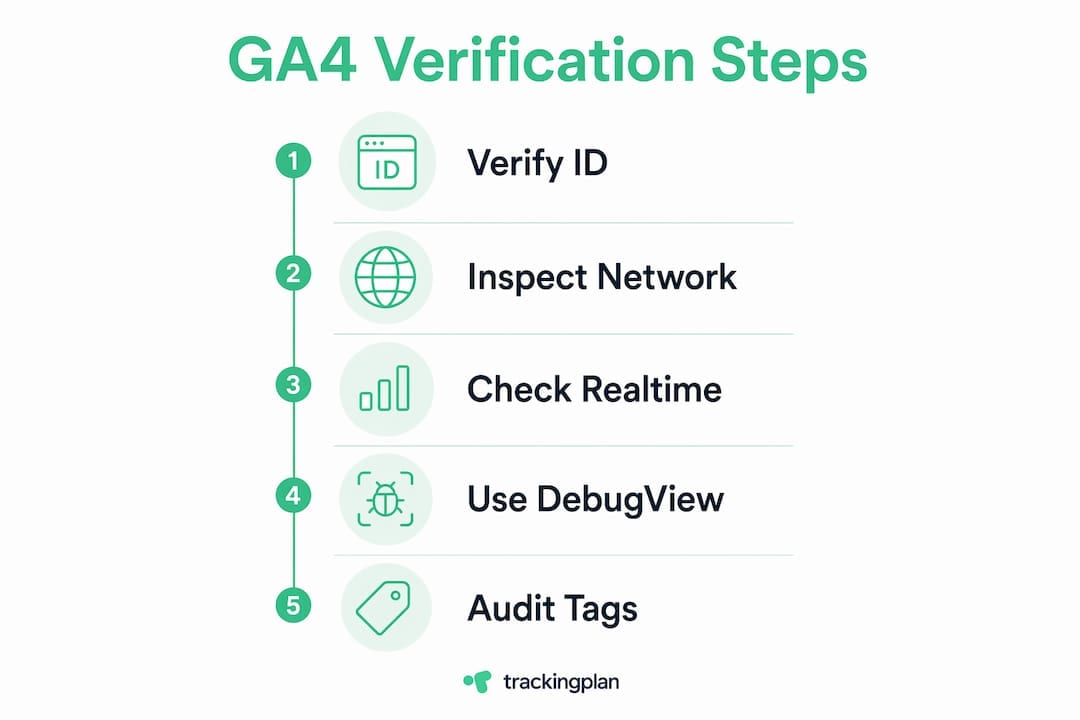 Infographic illustrating five key GA4 verification steps