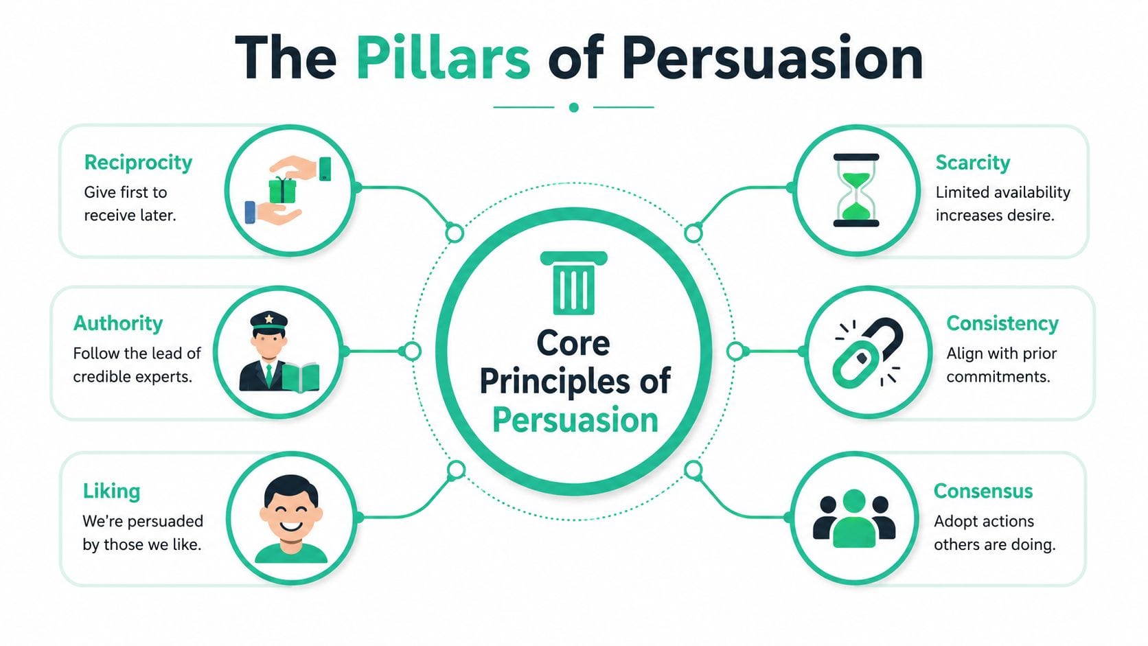 A diagram illustrating the six core principles of persuasion including reciprocity, authority, liking, scarcity, consistency, and consensus.