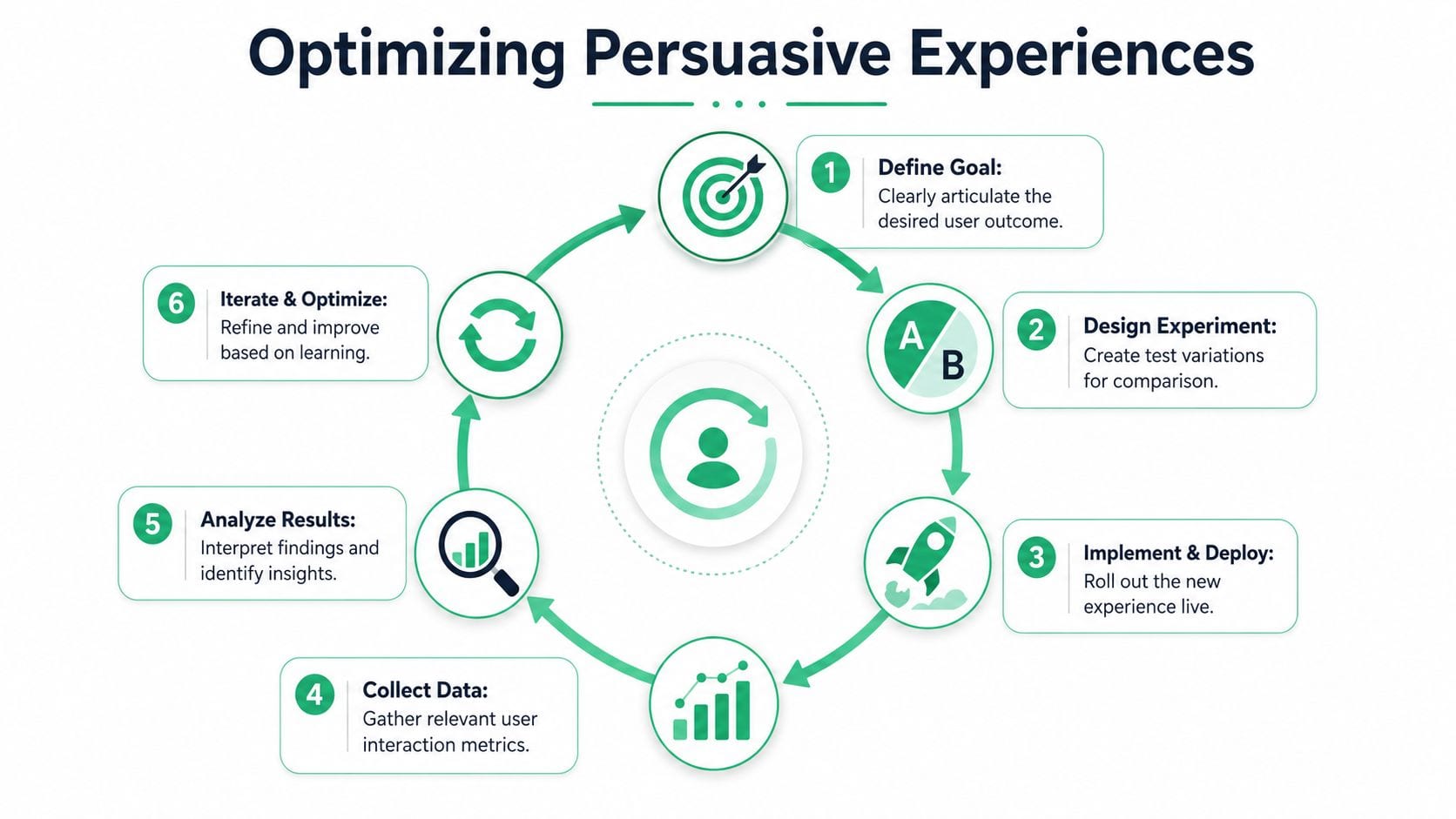 A six-step circular diagram showing the process of optimizing persuasive user experiences for digital products.