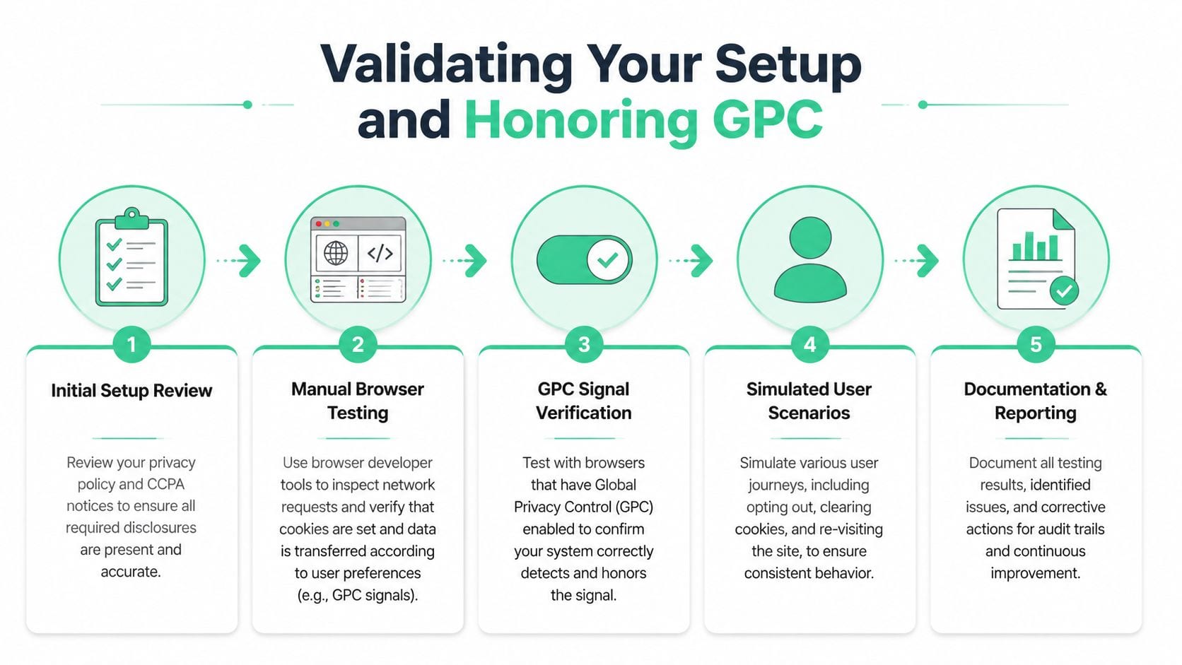 A five-step infographic showing the process for validating website setups and honoring Global Privacy Control signals.