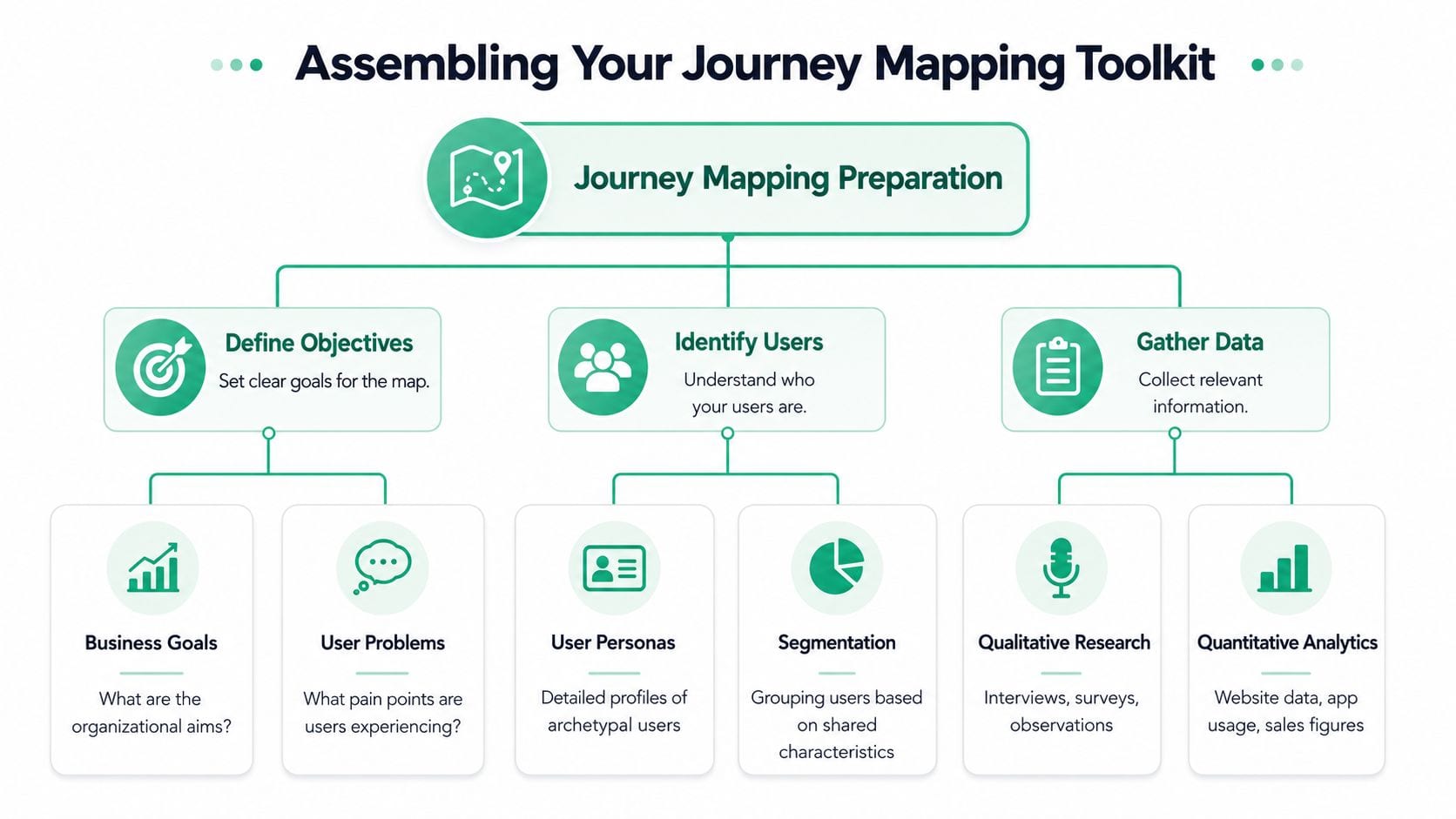 A diagram illustrating the preparation steps for building a user journey map including goals, users, and data.