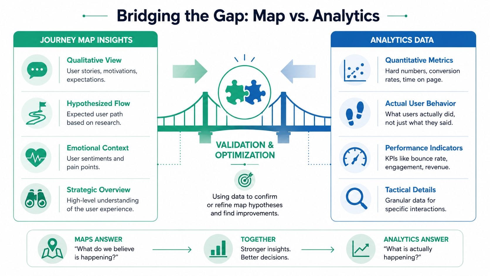 An infographic showing how to combine qualitative journey map insights with quantitative analytics data for better user experiences.
