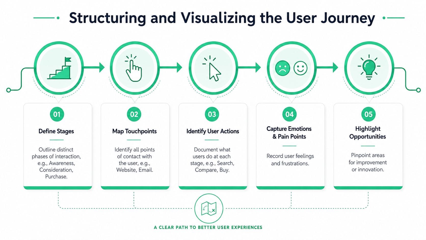 A flowchart showing the five steps of structuring and visualizing a user journey for better experiences.