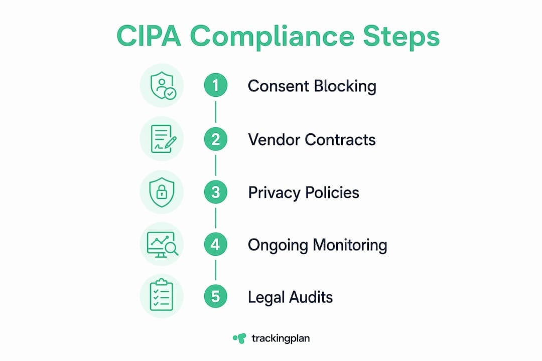 Infographic showing CIPA compliance steps