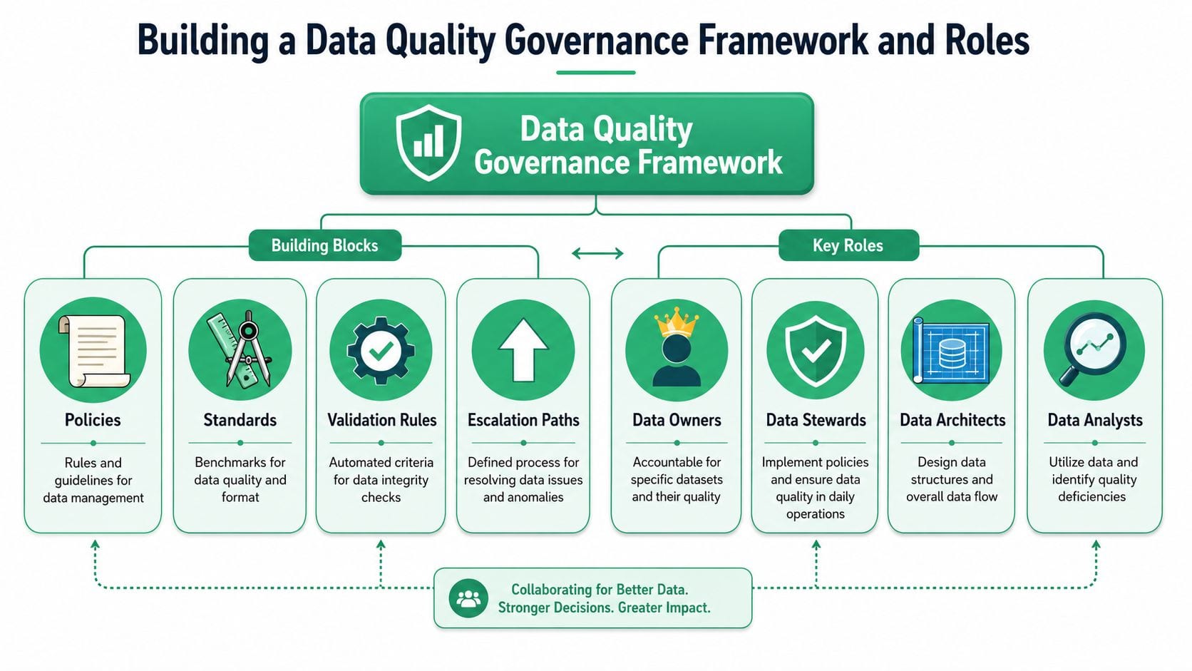 A diagram illustrating a Data Quality Governance Framework, showing its core building blocks and key professional roles.